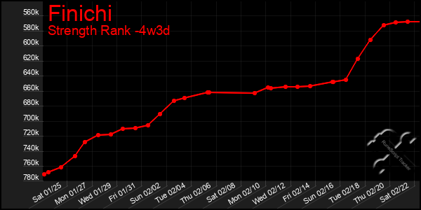 Last 31 Days Graph of Finichi