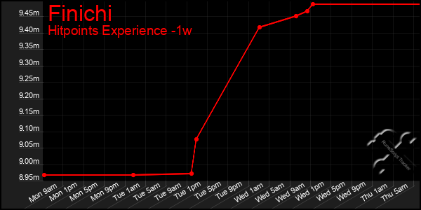 Last 7 Days Graph of Finichi