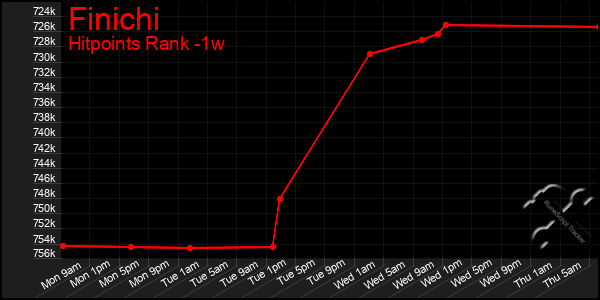 Last 7 Days Graph of Finichi