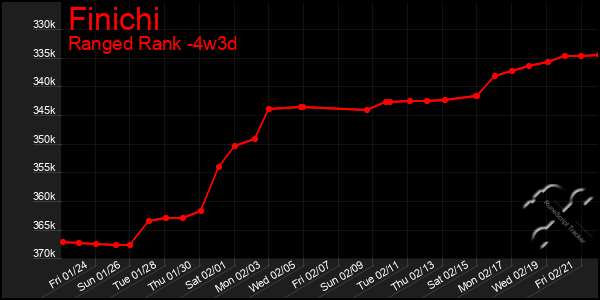 Last 31 Days Graph of Finichi