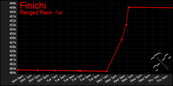 Last 7 Days Graph of Finichi