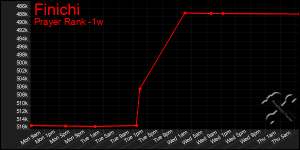 Last 7 Days Graph of Finichi