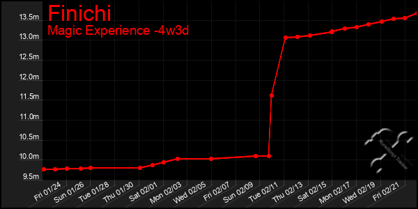 Last 31 Days Graph of Finichi