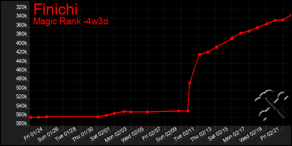 Last 31 Days Graph of Finichi