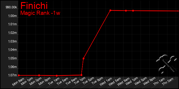 Last 7 Days Graph of Finichi