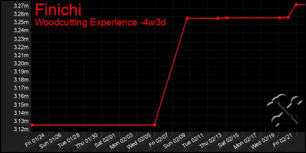 Last 31 Days Graph of Finichi