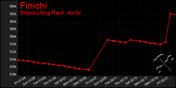 Last 31 Days Graph of Finichi