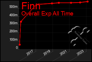 Total Graph of Finn