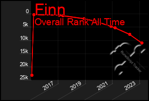 Total Graph of Finn