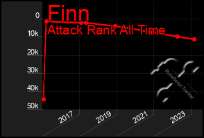 Total Graph of Finn