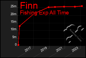 Total Graph of Finn