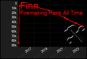 Total Graph of Finn