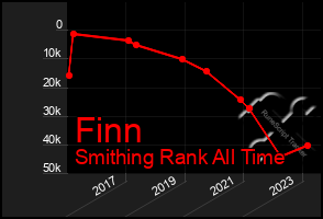 Total Graph of Finn