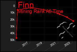 Total Graph of Finn