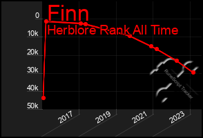 Total Graph of Finn