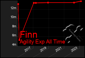 Total Graph of Finn