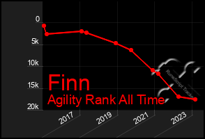 Total Graph of Finn