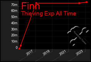 Total Graph of Finn