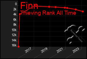 Total Graph of Finn