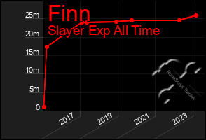 Total Graph of Finn