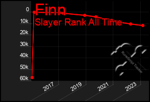 Total Graph of Finn