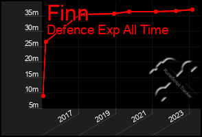 Total Graph of Finn