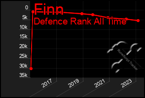 Total Graph of Finn