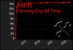 Total Graph of Finn