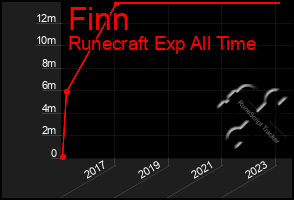 Total Graph of Finn