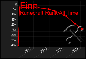 Total Graph of Finn