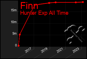 Total Graph of Finn