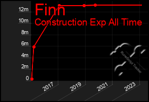 Total Graph of Finn