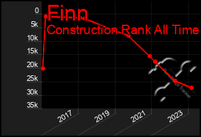 Total Graph of Finn