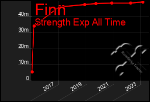 Total Graph of Finn