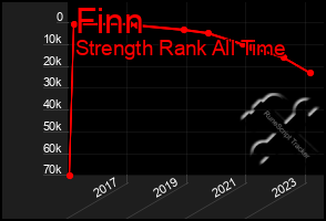 Total Graph of Finn