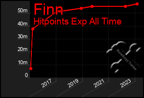 Total Graph of Finn