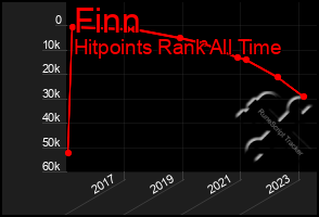 Total Graph of Finn