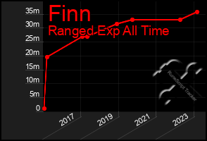 Total Graph of Finn