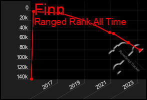 Total Graph of Finn