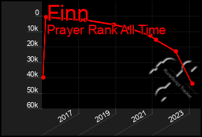 Total Graph of Finn