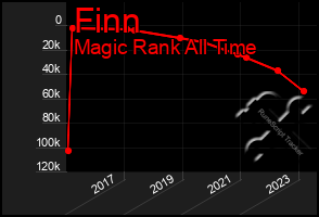 Total Graph of Finn