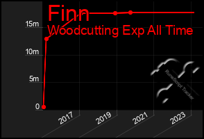 Total Graph of Finn