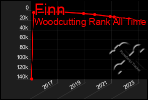 Total Graph of Finn