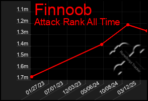 Total Graph of Finnoob