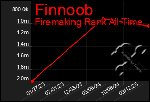 Total Graph of Finnoob