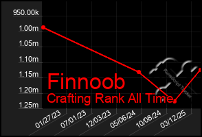 Total Graph of Finnoob