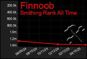 Total Graph of Finnoob
