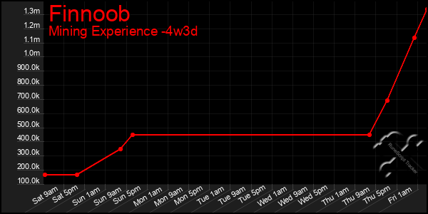 Last 31 Days Graph of Finnoob