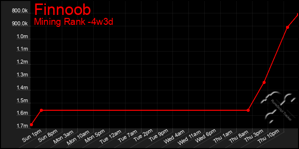 Last 31 Days Graph of Finnoob