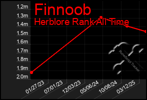 Total Graph of Finnoob